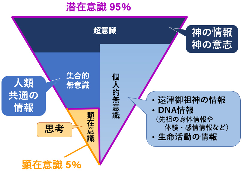 潜在意識と顕在意識